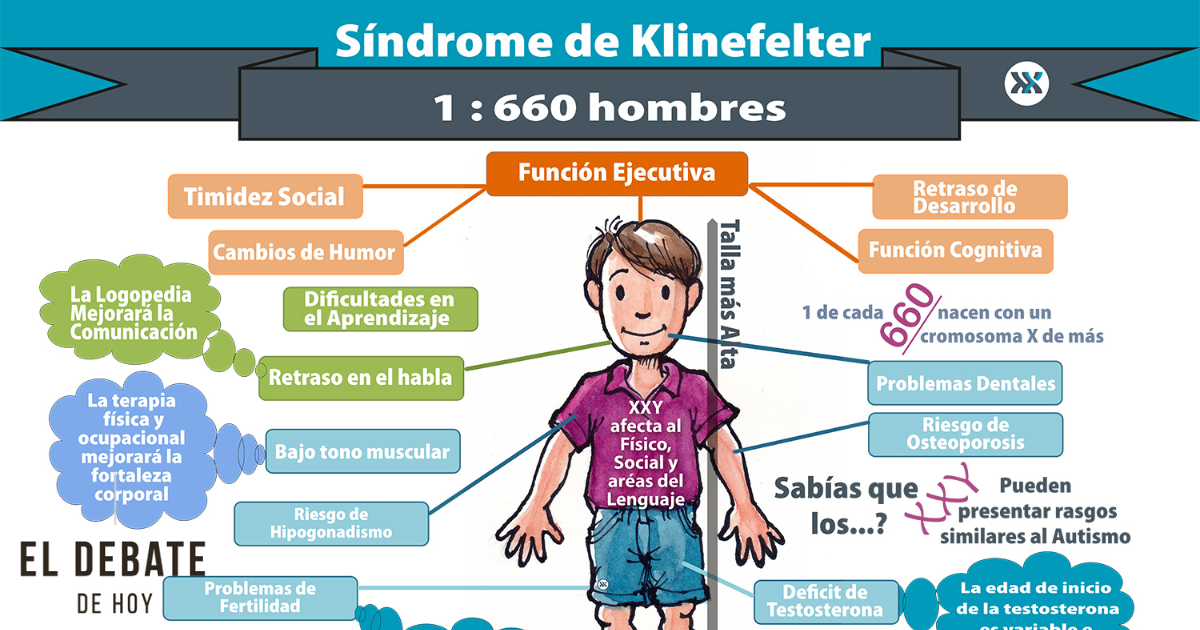 Síndrome De Klinefelter Un Gran Desconocido 3815